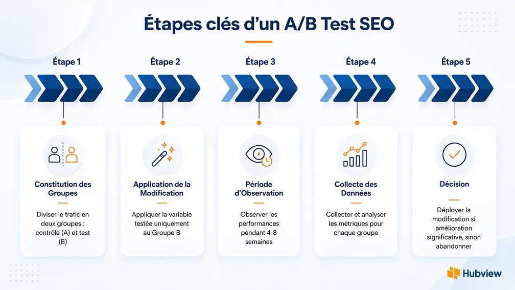 Etapes AB testing SEO