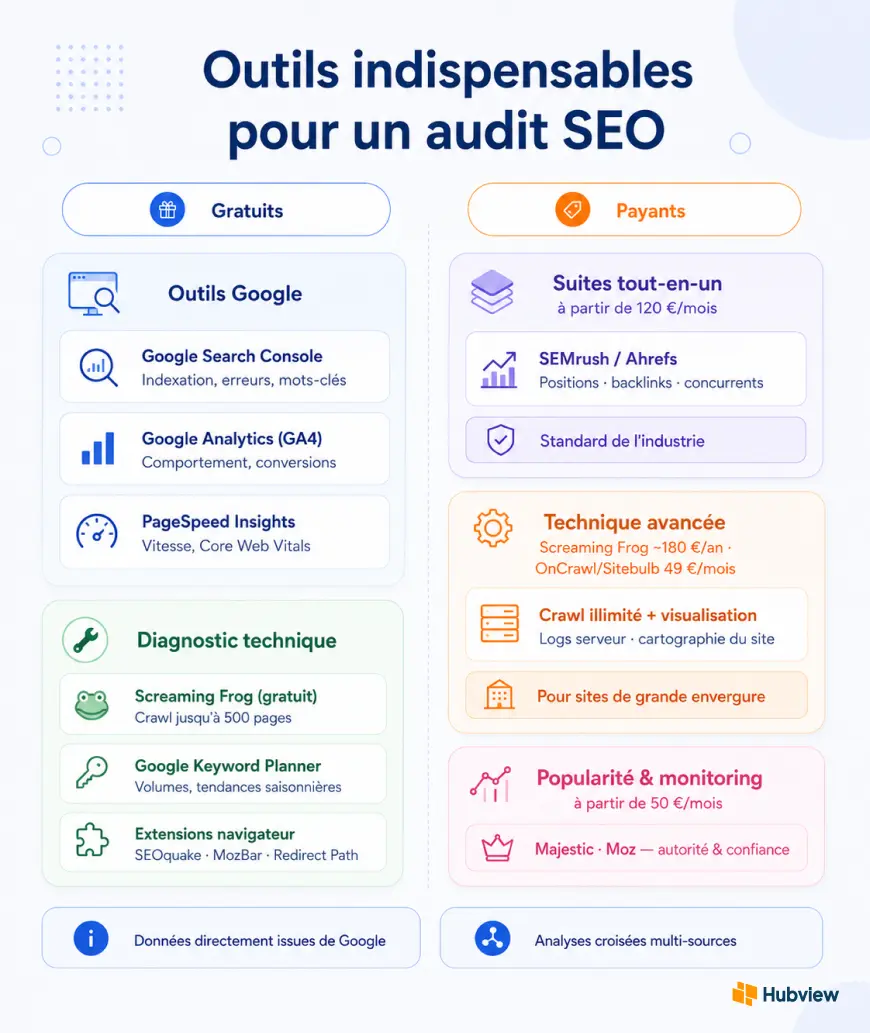 Outils audit SEO