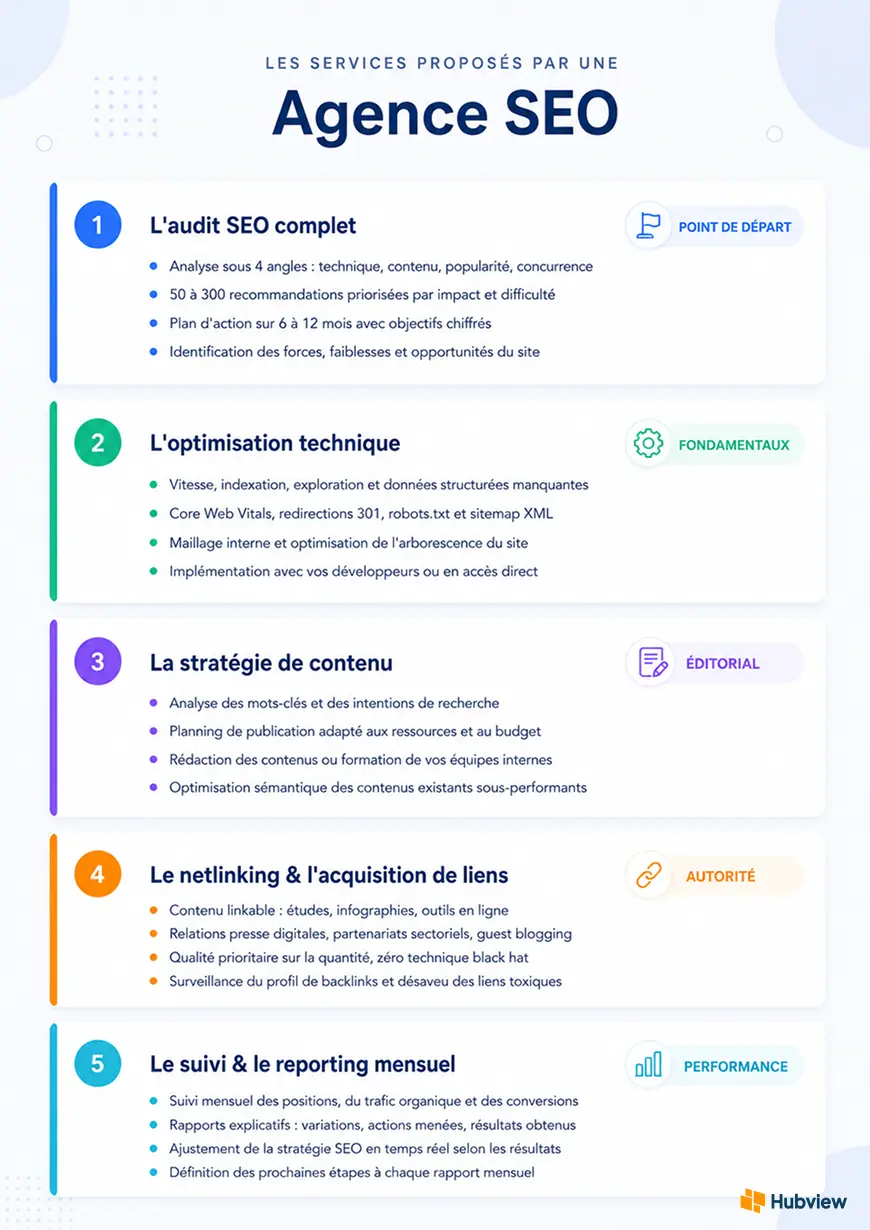 Services agence SEO