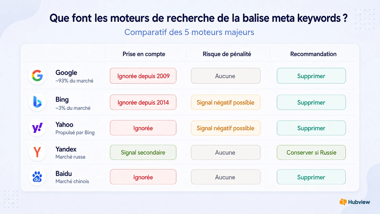 comparatifs moteurs balise meta keywords
