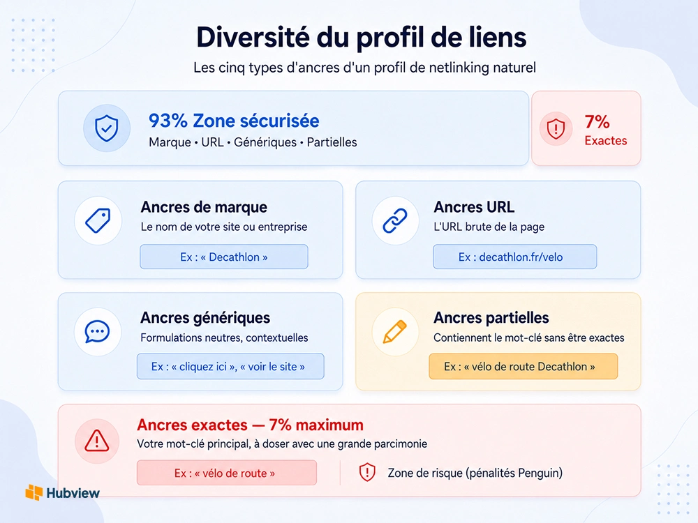 Profil de lien