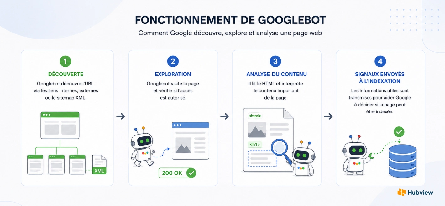 Fonctionnement googlebot